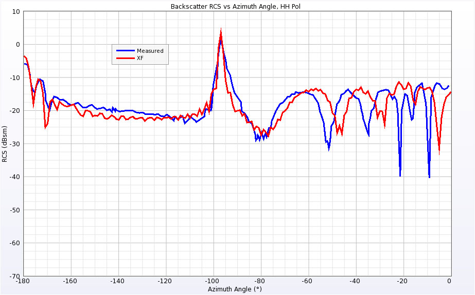 Figure 21RCS for Cone-Sphere with Gap at 9 GHz for horizontal polarization.