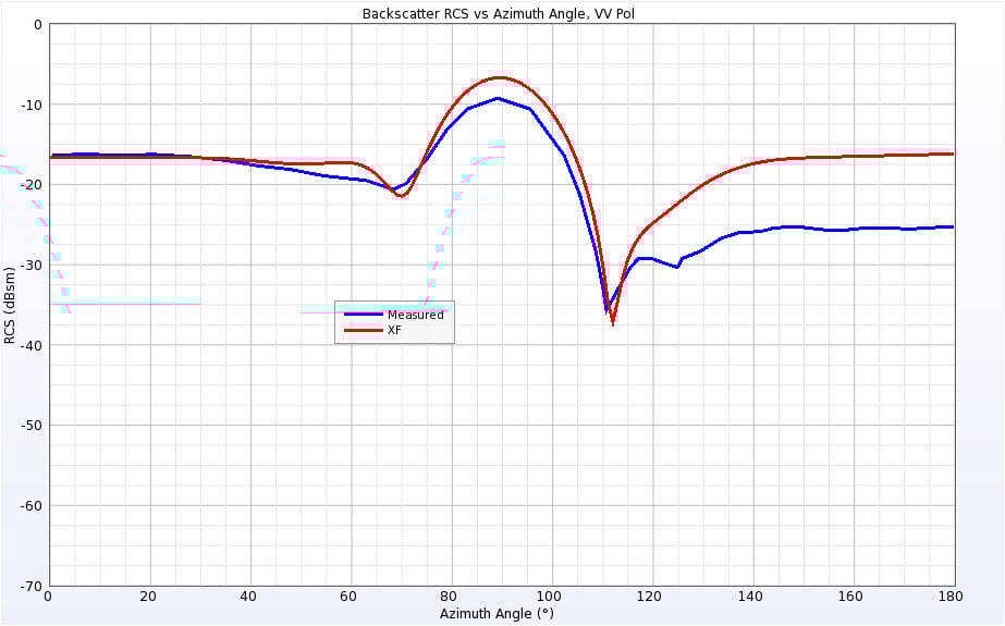 Figure 14Backscatter RCS of Cone-Sphere at 0.869 GHz for vertical polarization.