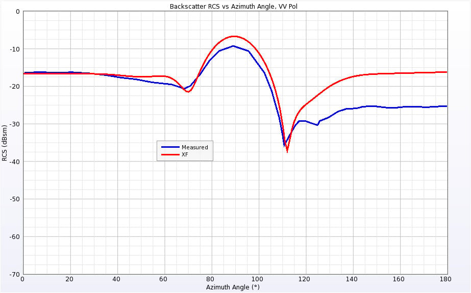 Figure 14Backscatter RCS of Cone-Sphere at 0.869 GHz for vertical polarization.