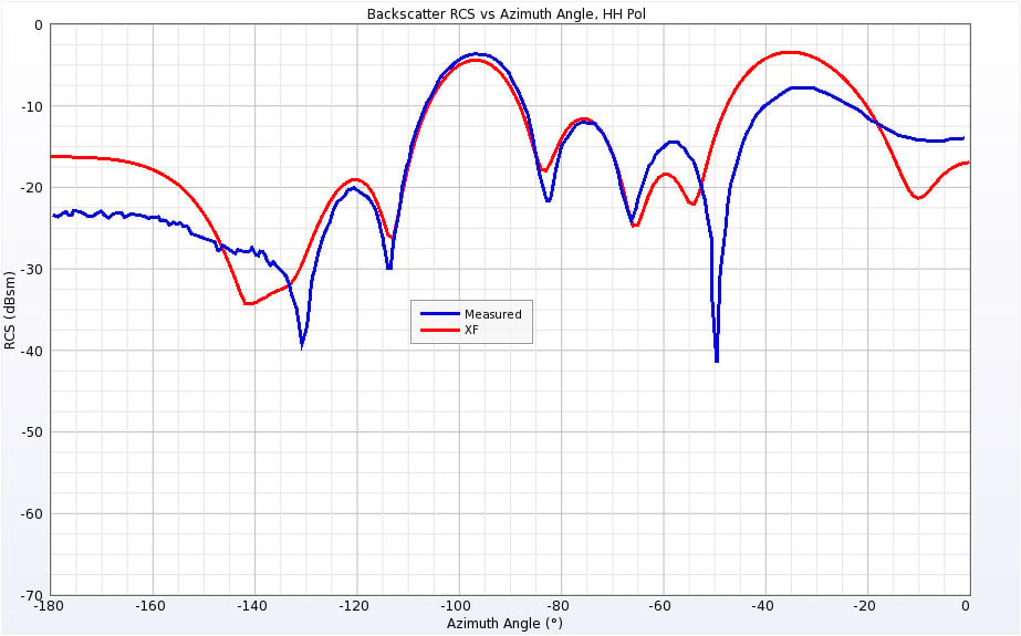 Figure 19Backscatter RCS of Cone-Sphere with Gap at 0.869 GHz for horizontal polarization.