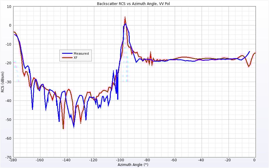 Figure 20RCS for Cone-Sphere with Gap at 9 GHz for vertical polarization.