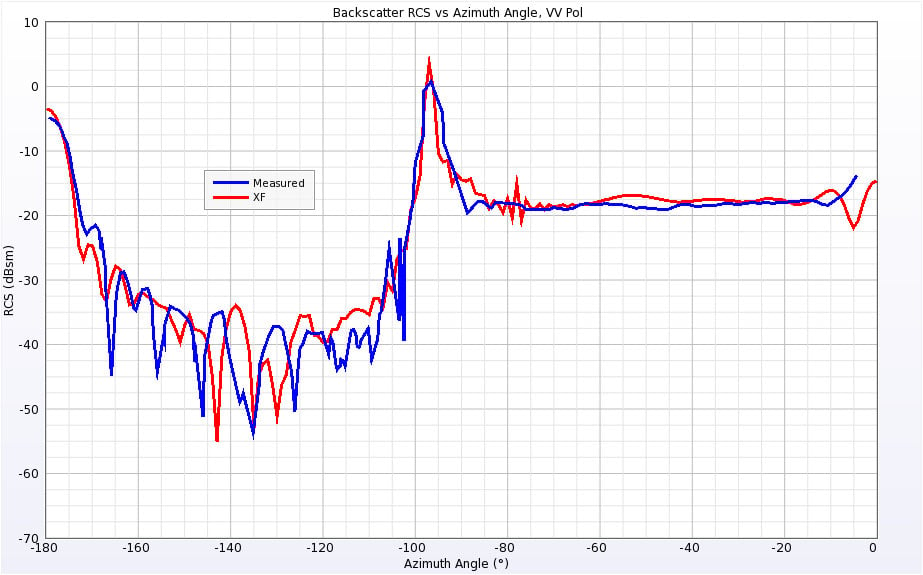 Figure 20RCS for Cone-Sphere with Gap at 9 GHz for vertical polarization.