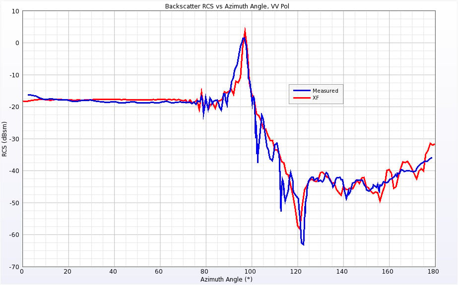 Figure 16Backscatter RCS of Cone-Sphere at 9 GHz for vertical polarization.