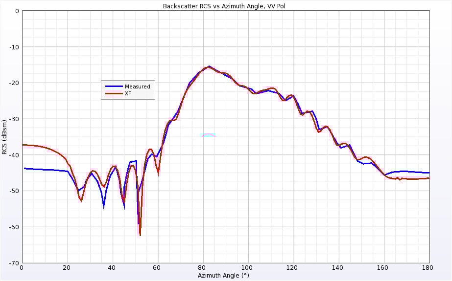 Figure 12Backscatter RCS of Double Ogive at 9 GHz for vertical polarization.