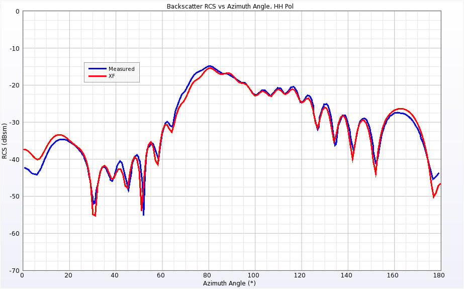 Figure 13Backscatter RCS of Double Ogive at 9 GHz for horizontal polarization.