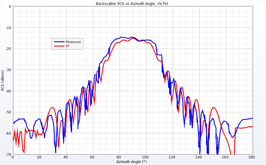 Figure 8Backscatter RCS for Single Ogive at 9 GHz for vertical polarization.
