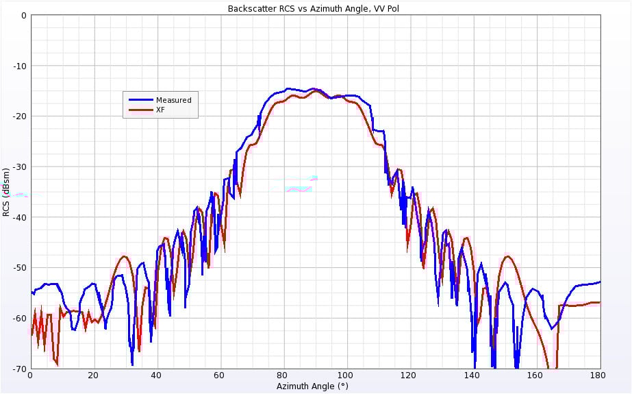 Figure 8Backscatter RCS for Single Ogive at 9 GHz for vertical polarization.