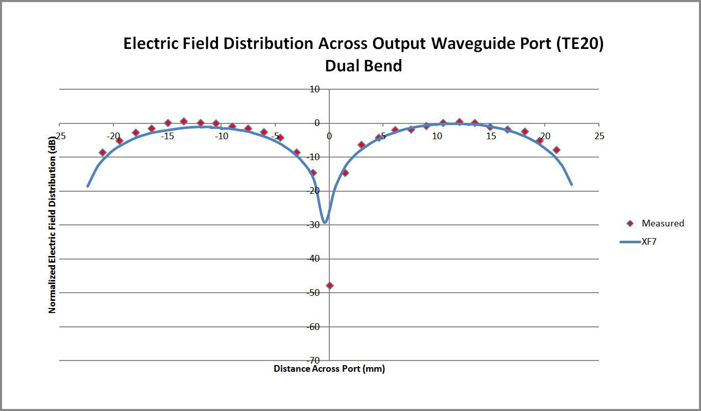 Figure 5Comparison plot of the XFdtd electric field distribution across the dual bend converter waveguide port and measurements.