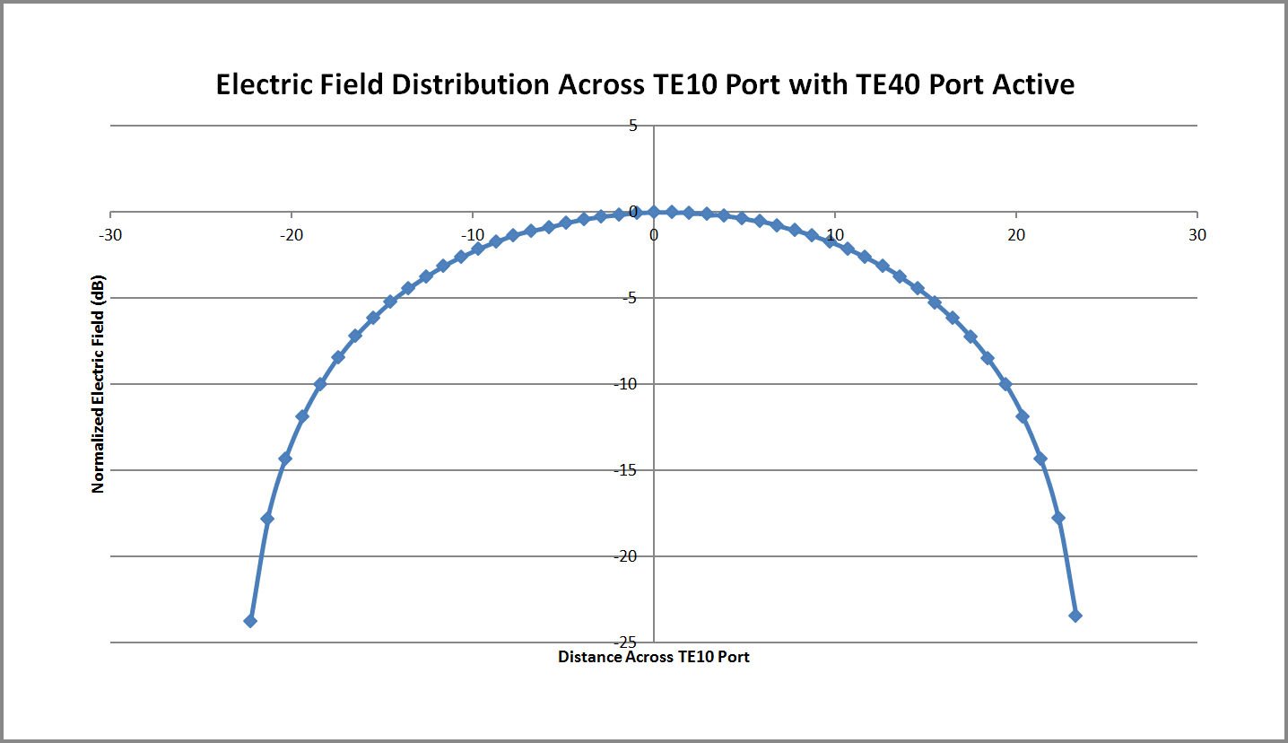 Figure 17Plot of the XFdtd electric field distribution across the TE10 port of the multi-mode converter with the TE40 port active.