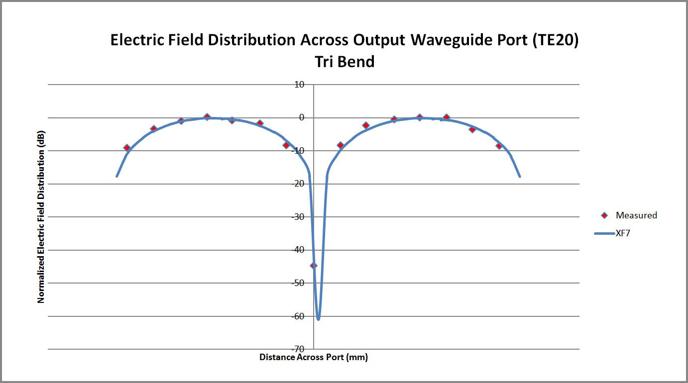 Figure 9Comparison plot of the XFdtd electric field distribution across the tri-bend converter waveguide port and measurements.