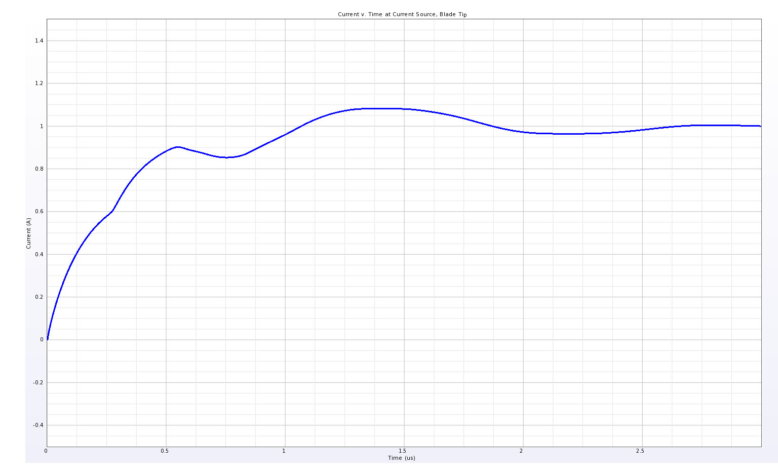 Figure 4The waveform of the input current applied as the lightning strike source is plotted.