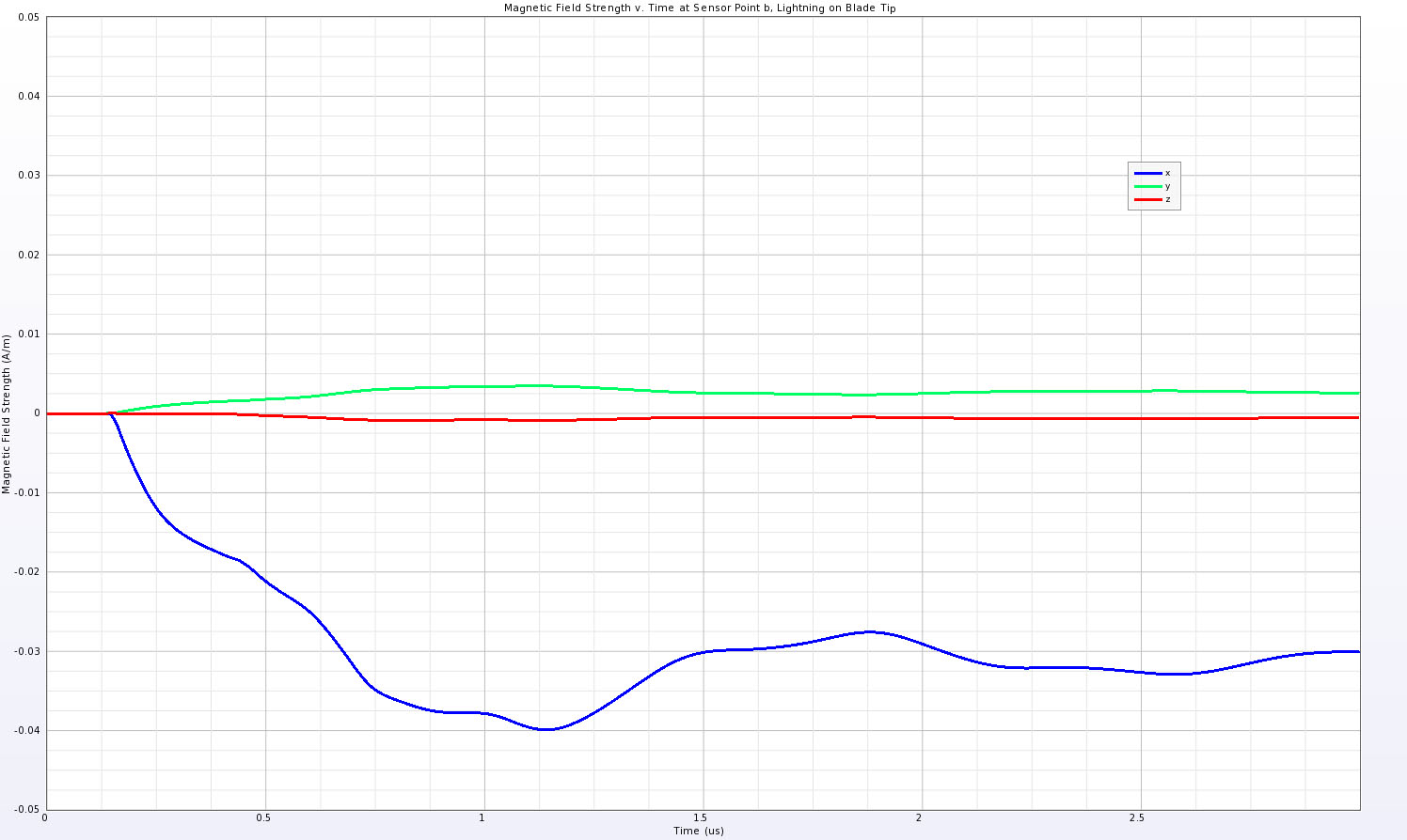 Figure 5Shown are the magnetic fields in the X, Y, and Z direction inside the nacelle at the center sample point located over the tower for a blade tip strike point. These fields show higher amplitudes than those produced by a rear strike.