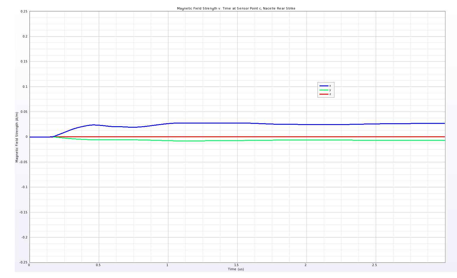 Figure 8The magnetic fields located 0.5 m inside the rear of the nacelle are shown for a strike on the nacelle rear.