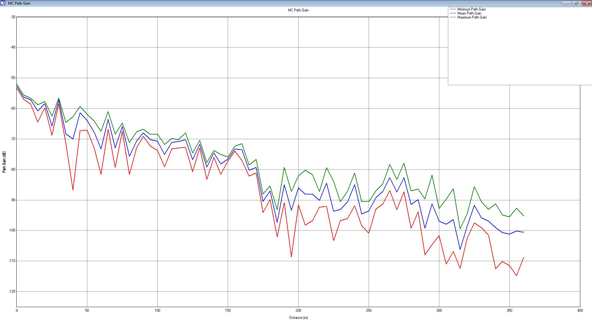 Figure 9Minimum, mean, and maximum path gain as a result of Monte Carlo simulations.