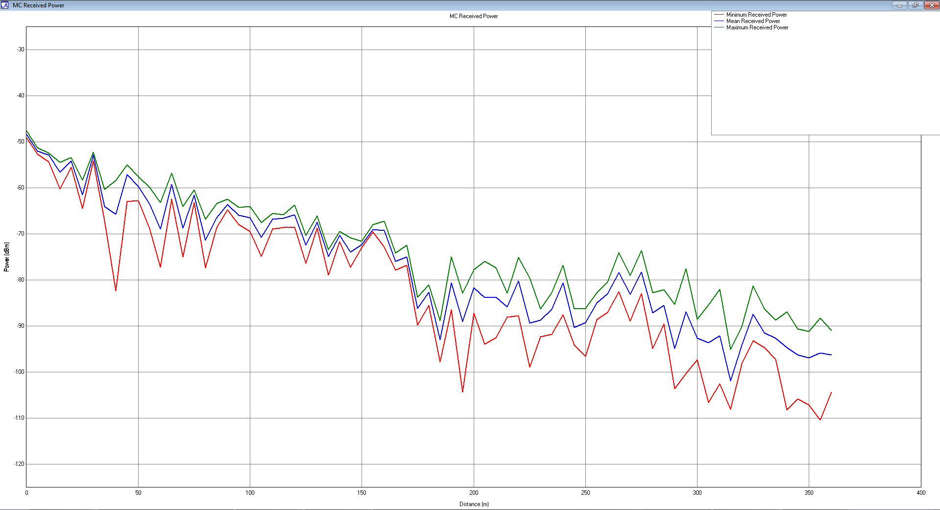 Figure 8Minimum, mean, and maximum received power as a result of Monte Carlo simulations.