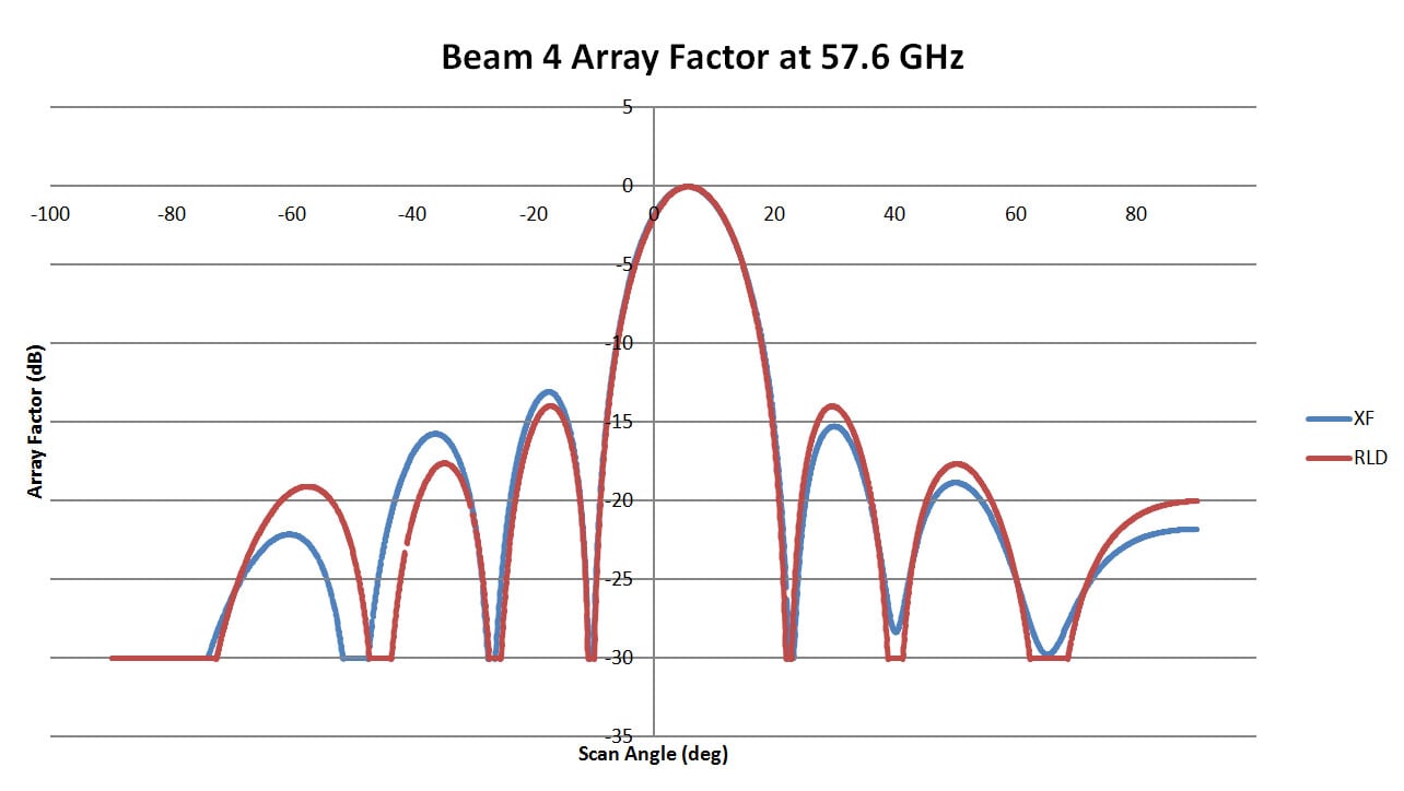 Figure 8: This is a plot of the array pattern for Beam 4 of the 57.6 GHz lens comparing results from RLD with those from XFdtd. The two plots are a good match with high correlation