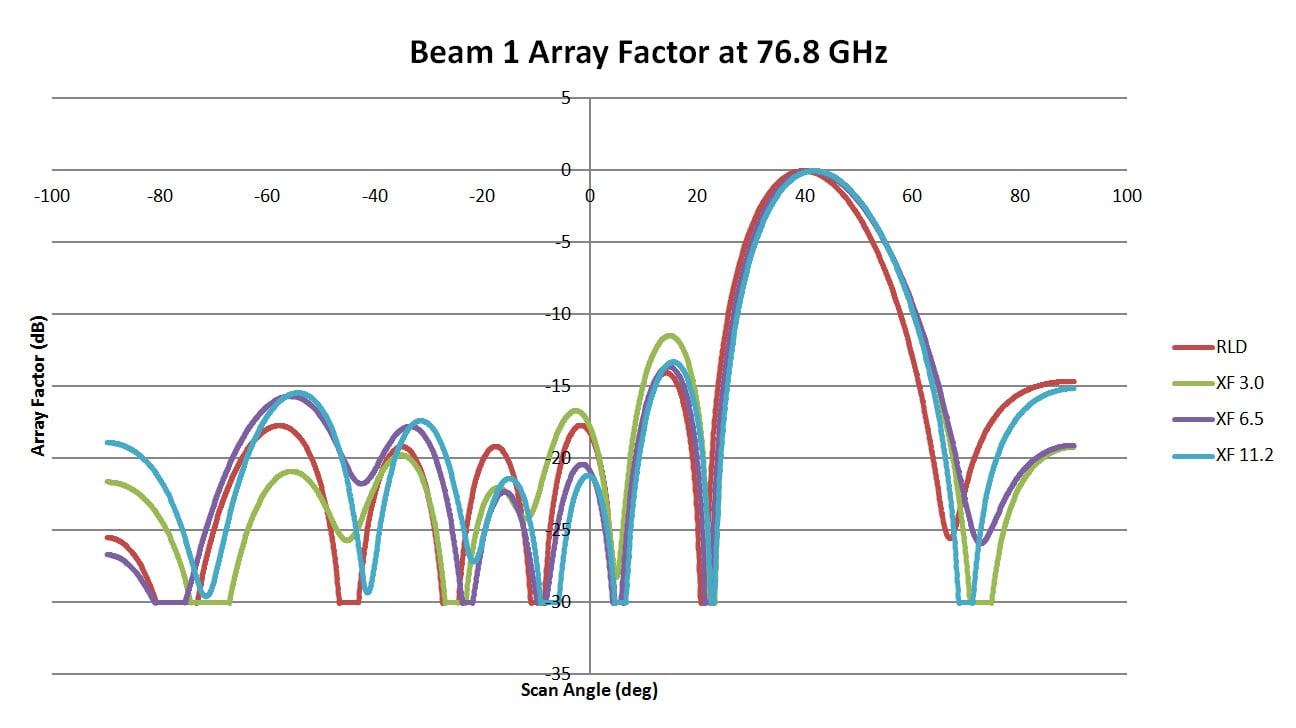 Figure 12: This is a plot of the array pattern for Beam 1 of the three 76.8 GHz lens designs comparing results from RLD and XFdtd. The correlation is slightly lower than in the other cases and there is a more noticeable shift in the main beam angle.…