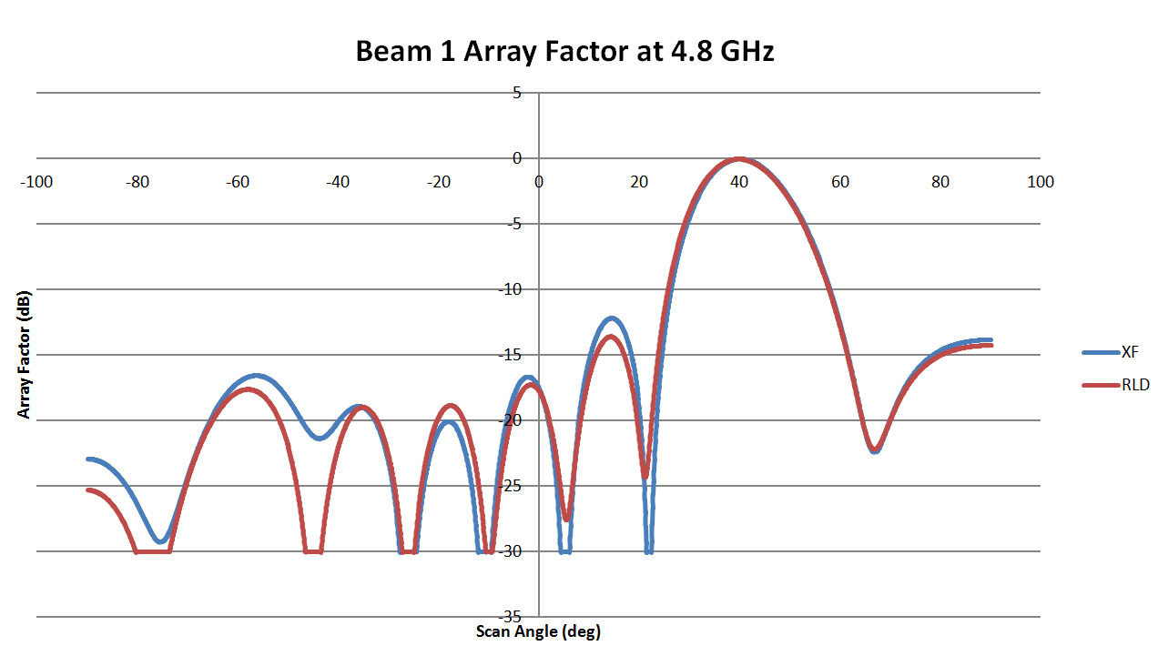 Figure 4: This is a plot of the array pattern for Beam 1 of the 4.8 GHz lens comparing the results from RLD with those from XFdtd. The results are a good match with high correlation between the two plots. The plots for the 9.6, 19.2, and 38.4 GHz le…