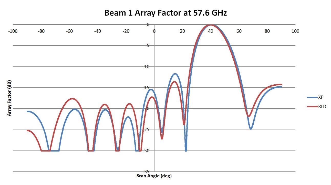 Figure 7: This is a plot of the array pattern for Beam 1 of the 57.6 GHz lens comparing results from RLD with those from XFdtd. The two plots are a good match with high correlation. There is a slight shift in the scan angle of the main beam.