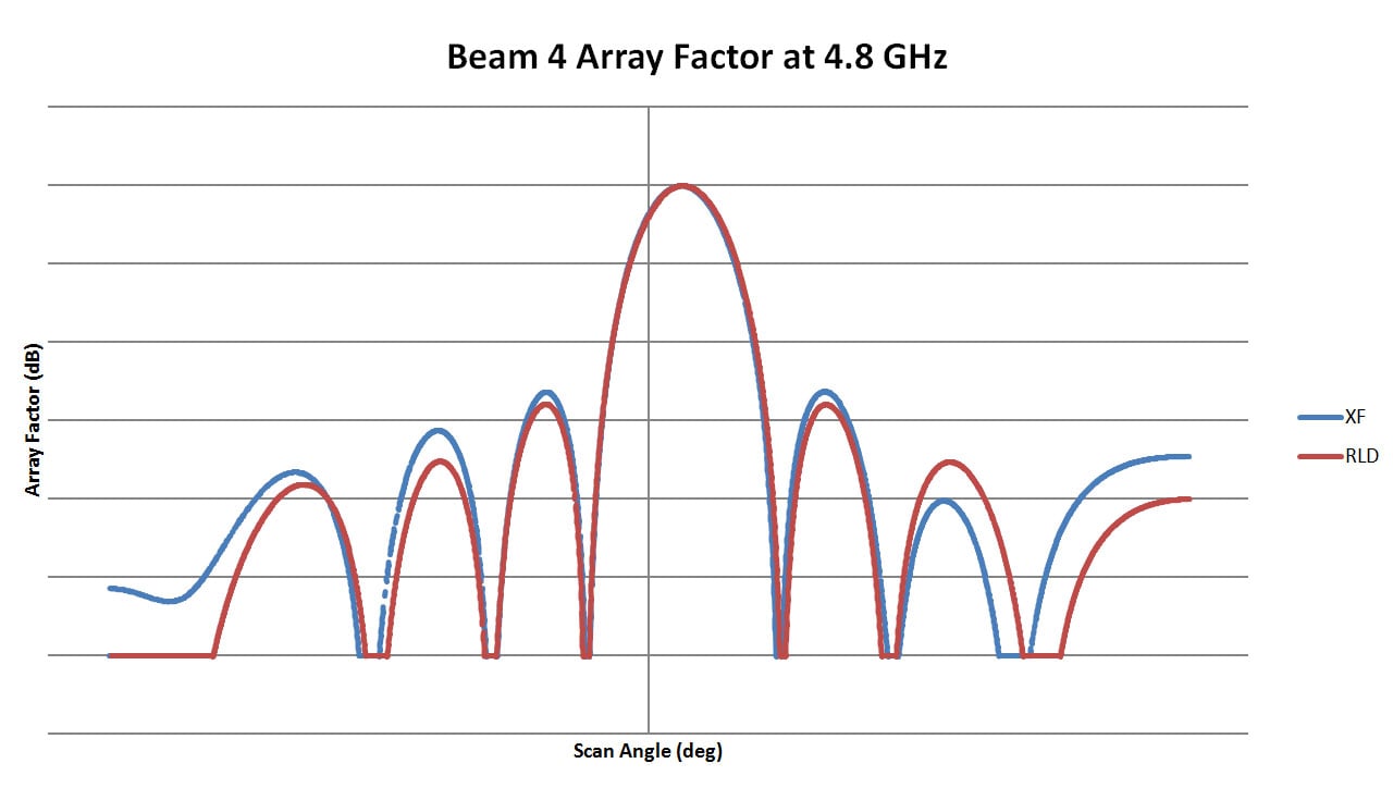 Figure 5: This is a plot of the array pattern for Beam 4 of the 4.8 GHz lens comparing the results from RLD with those from XFdtd. A good match is found with only some slight variation in the side lobe levels. The plots for the 9.6, 19.2, and 38.4 G…