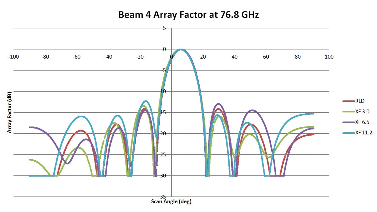 Figure 13: This is a plot of the array pattern for Beam 4 of the three 76.8 GHz lens designs comparing results from RLD and XFdtd. The correlation is slightly lower than in the other cases and from the higher side lobe variation. However, overall th…