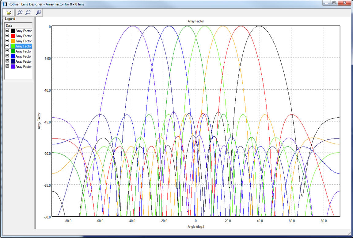 Figure 2: This is a plot of the 8 beams produced by the lens of Figure 1 in the RLD software. The maximum scan angle of the beam is +/- 40 degrees which is generated by ports 1 and 8 on the input side