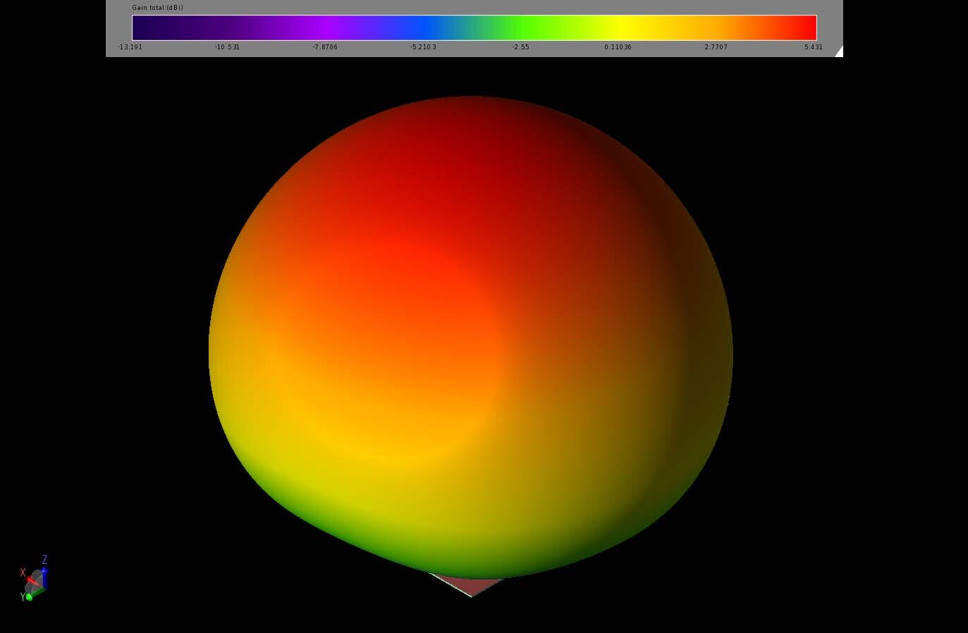 Figure 6:  At 1.568 GHz, the gain pattern is nearly spherical and has a peak gain of 5.4 dBi in the direction directly above the dielectric block.