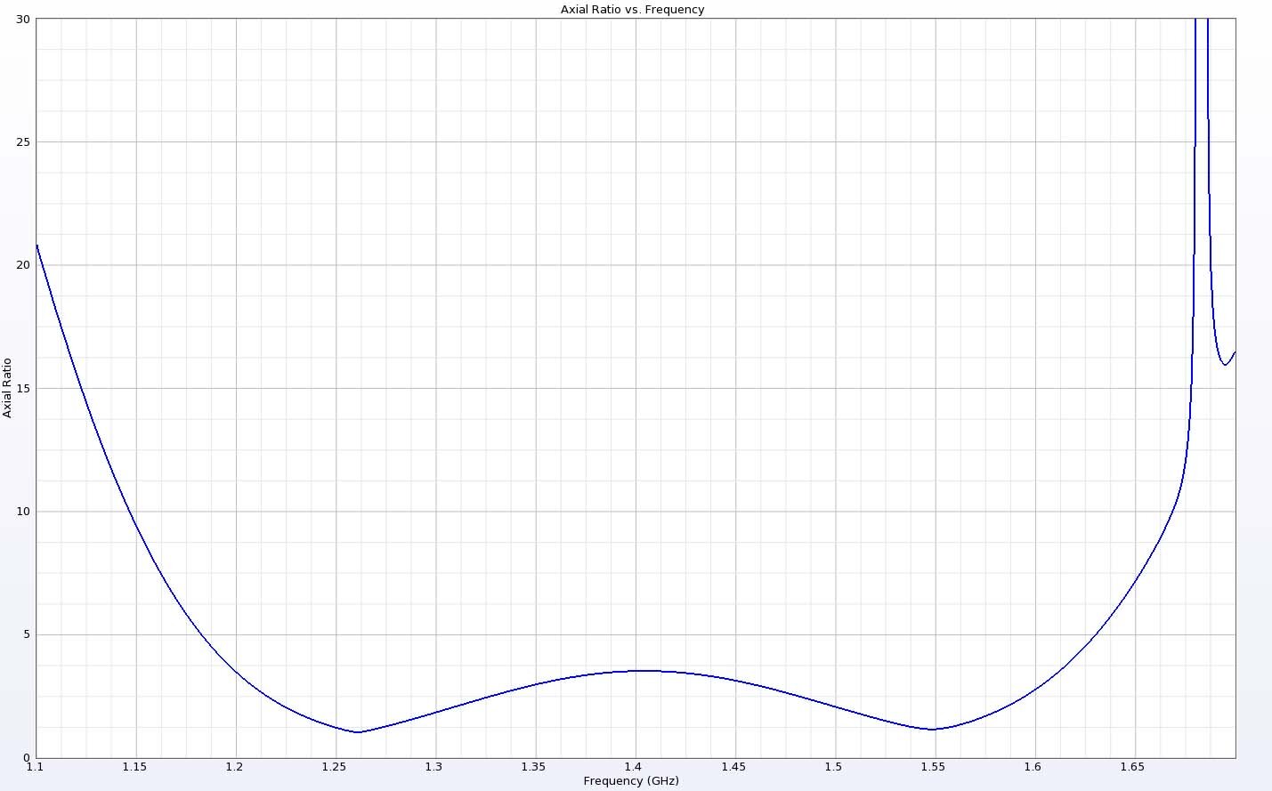 Figure 8:  The axial ratio shows minima near the desired frequencies of 1.268 and 1.561 GHz and fairly broad 3 dB bandwidth.