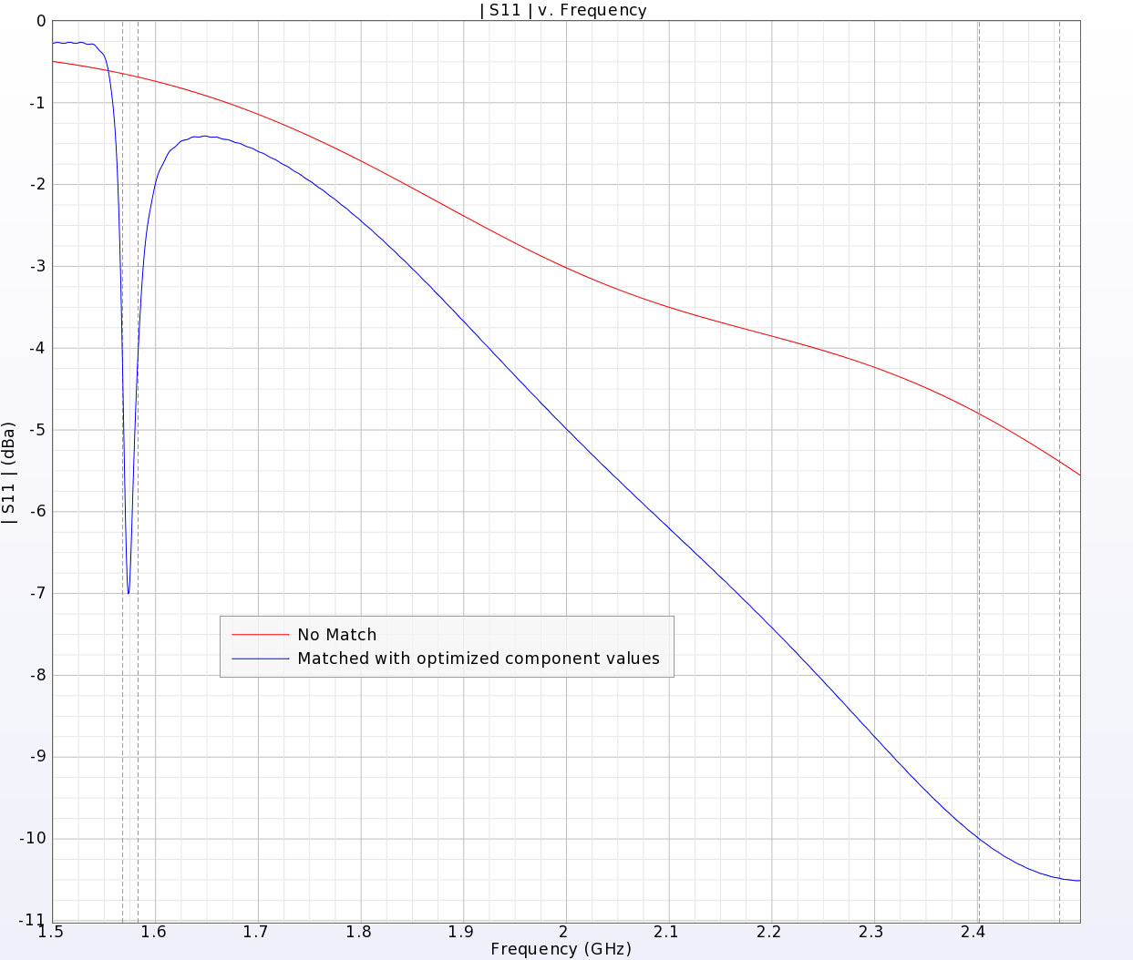 Figure 4: S11 for unmatched and matched antenna.