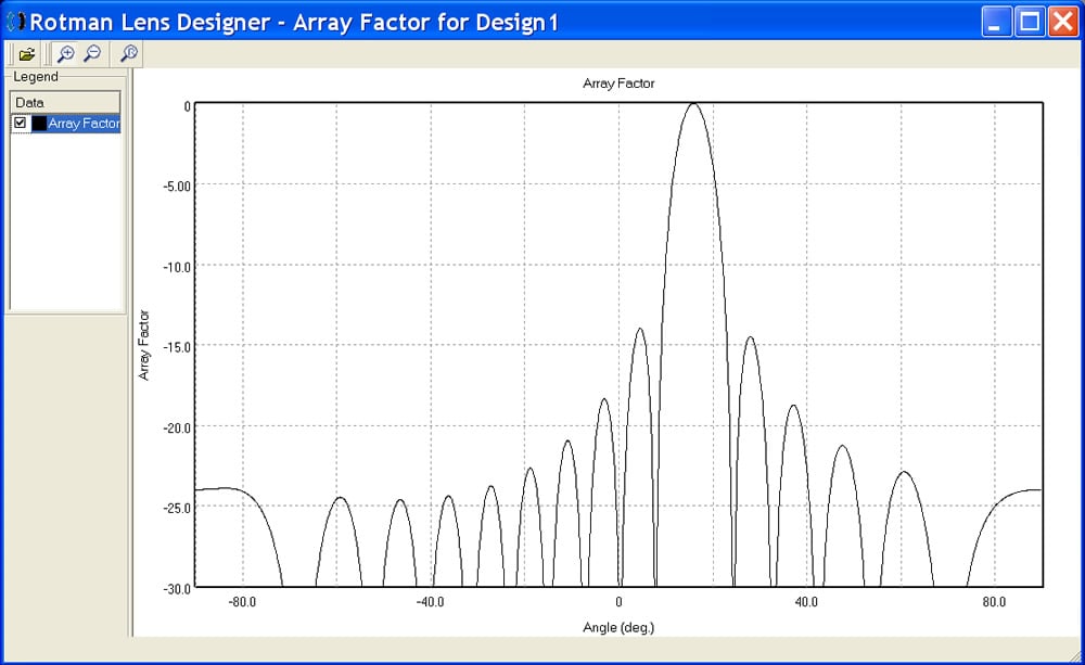  Figure 4: Array factor for Beam 1 of Design 1 showing scan angle offset.