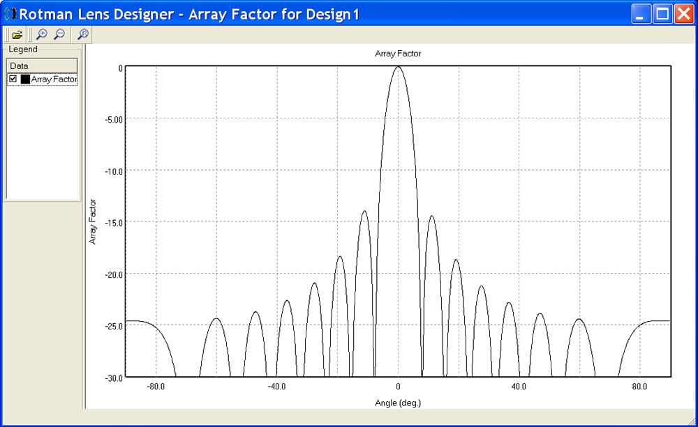  Figure 2: Array factor for Design 1 after tuning the focal ratio to a desired value.