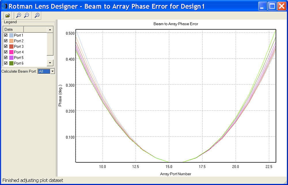  Figure 3: Phase error for tuned Design 1.