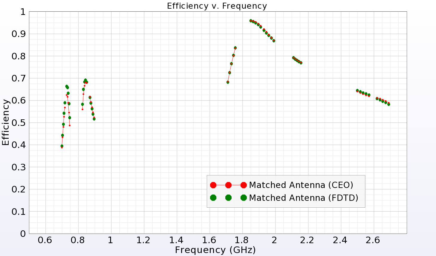 Figure 8: System efficiency of matched antenna, CEO and FDTD.