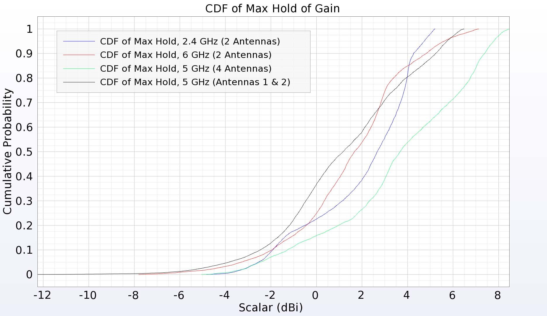 Figure 17:  The CDF of EIRP plot for multiple array configurations.