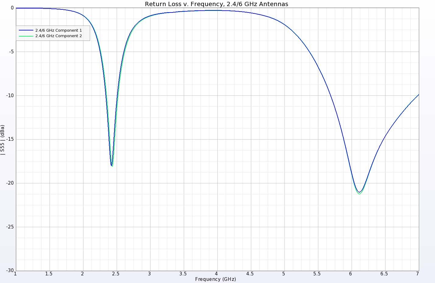 Figure 4: The return loss for the 2.4/6-7 GHz antenna elements shows values below -10 dB at the desired frequency bands.