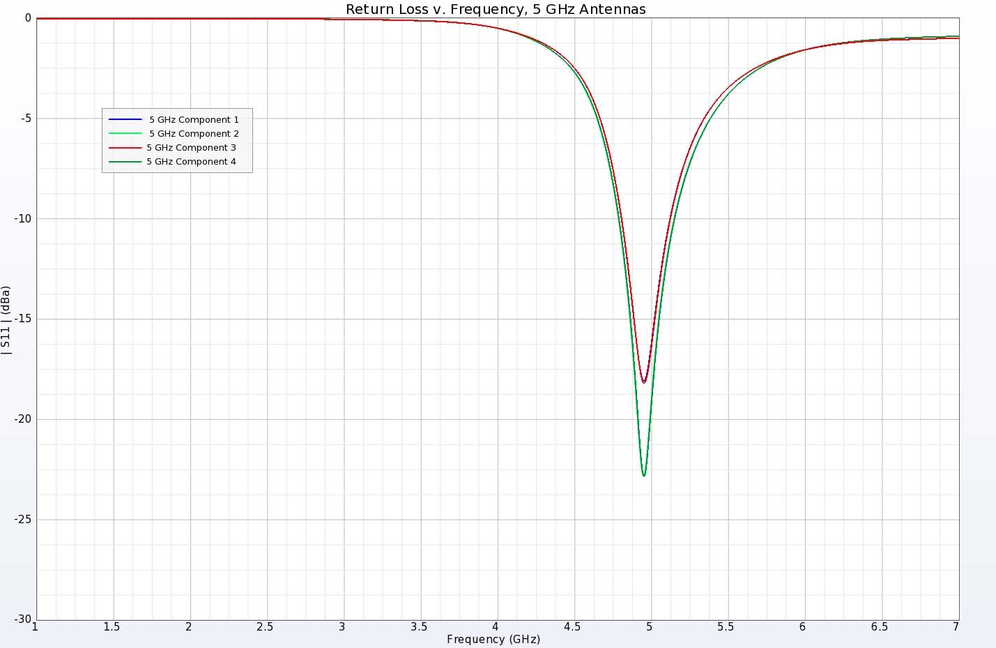 Figure 5: The return loss for the 5 GHz antenna elements shows values below -15 dB at the desired frequency.