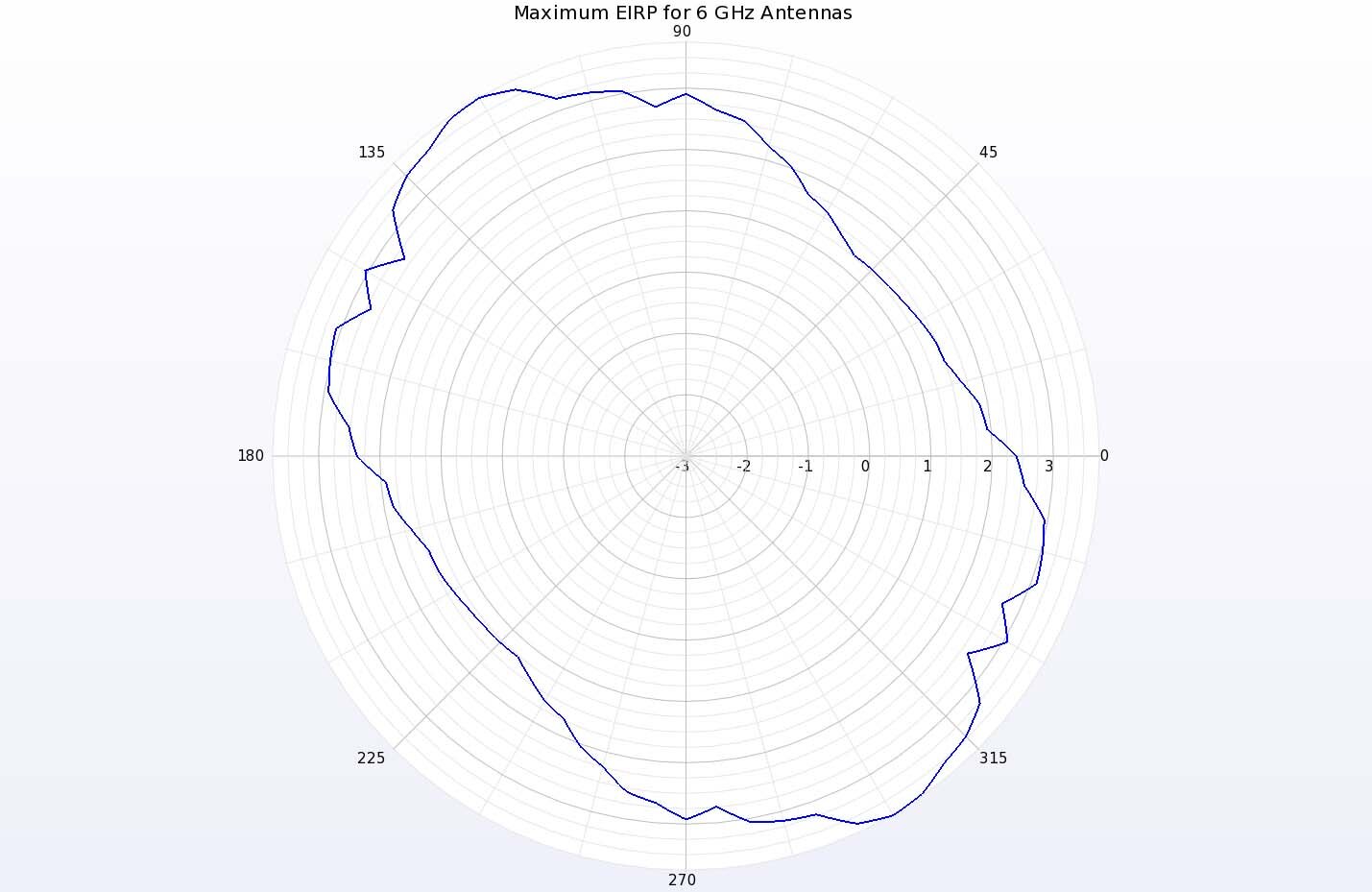 Figure 16:  A polar plot of the Maximum EIRP at 6 GHz for the two-element array shows that in the horizontal plane, gain between 1 and 3 dBi is possible.