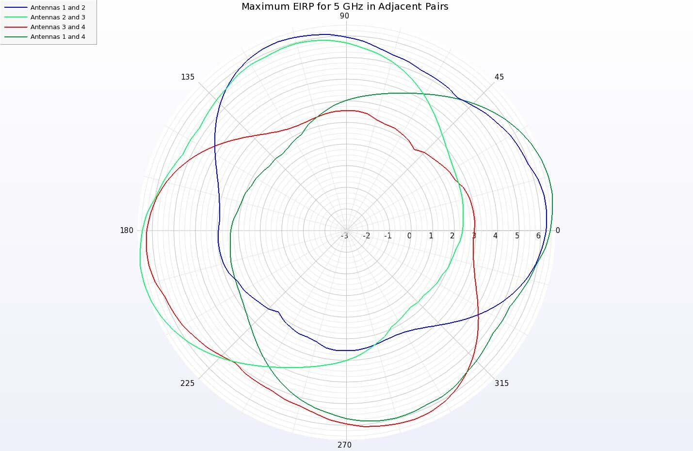 Figure 13:  Polar plots of the Maximum EIRP for two-element arrays using adjacent antennas at 5 GHz.  Each two-element array provides good coverage over a quadrant of the region surrounding the device.