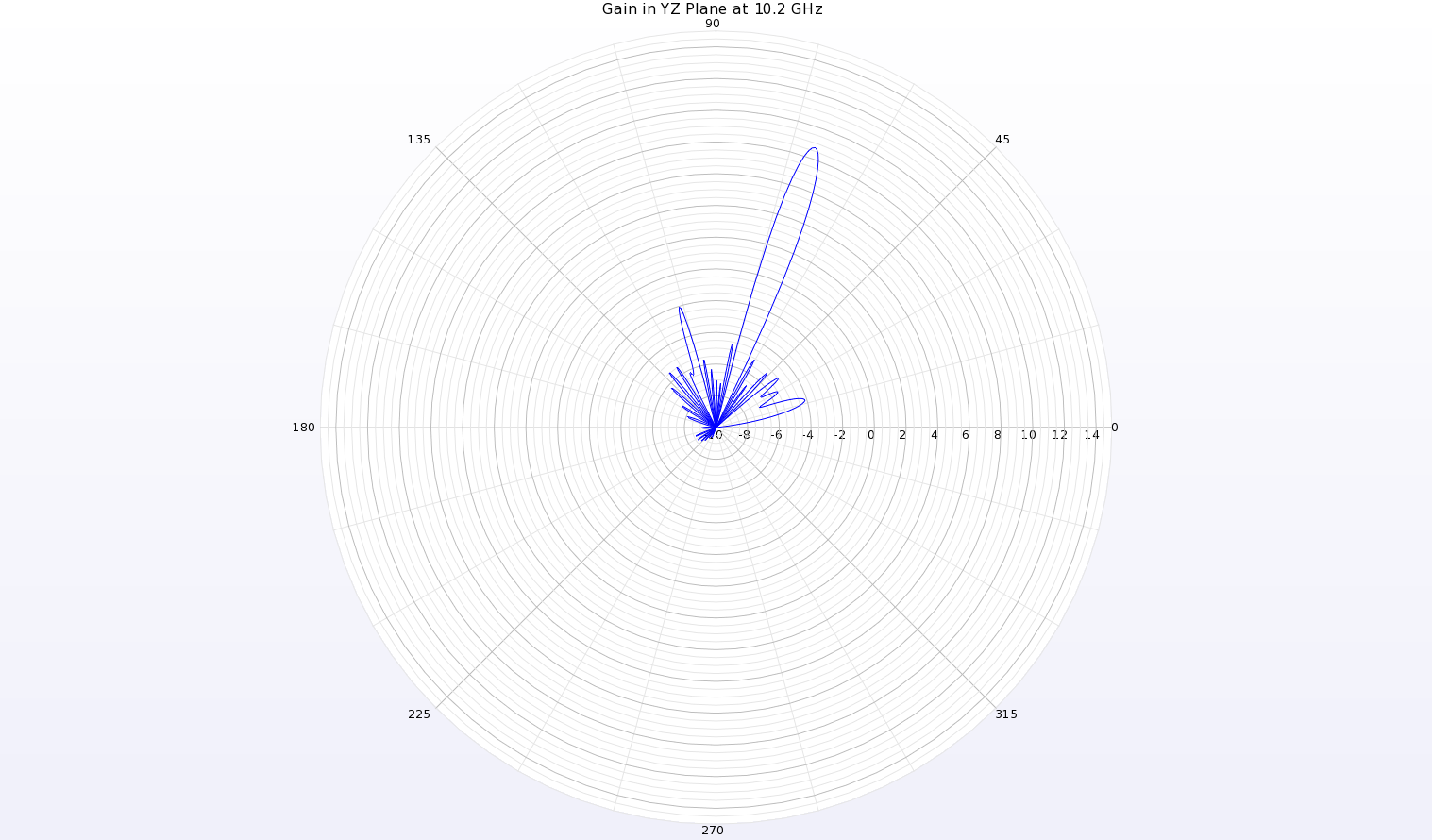 Figure 7: A polar plot of the gain pattern at 10.2 GHz in the YZ plane (along the length of the antenna) shows a narrow beam at theta=70 degrees with a gain of about 8.6 dBi.