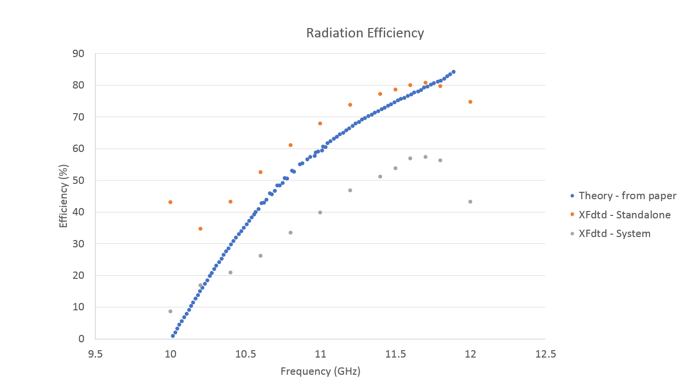 Figure 22: Shown is the radiation efficiency for the antenna. The theoretical result from the paper [1] is for a slotted rectangular waveguide. The XFdtd results are for the system efficiency which includes the mismatch loss and loss in the second p…