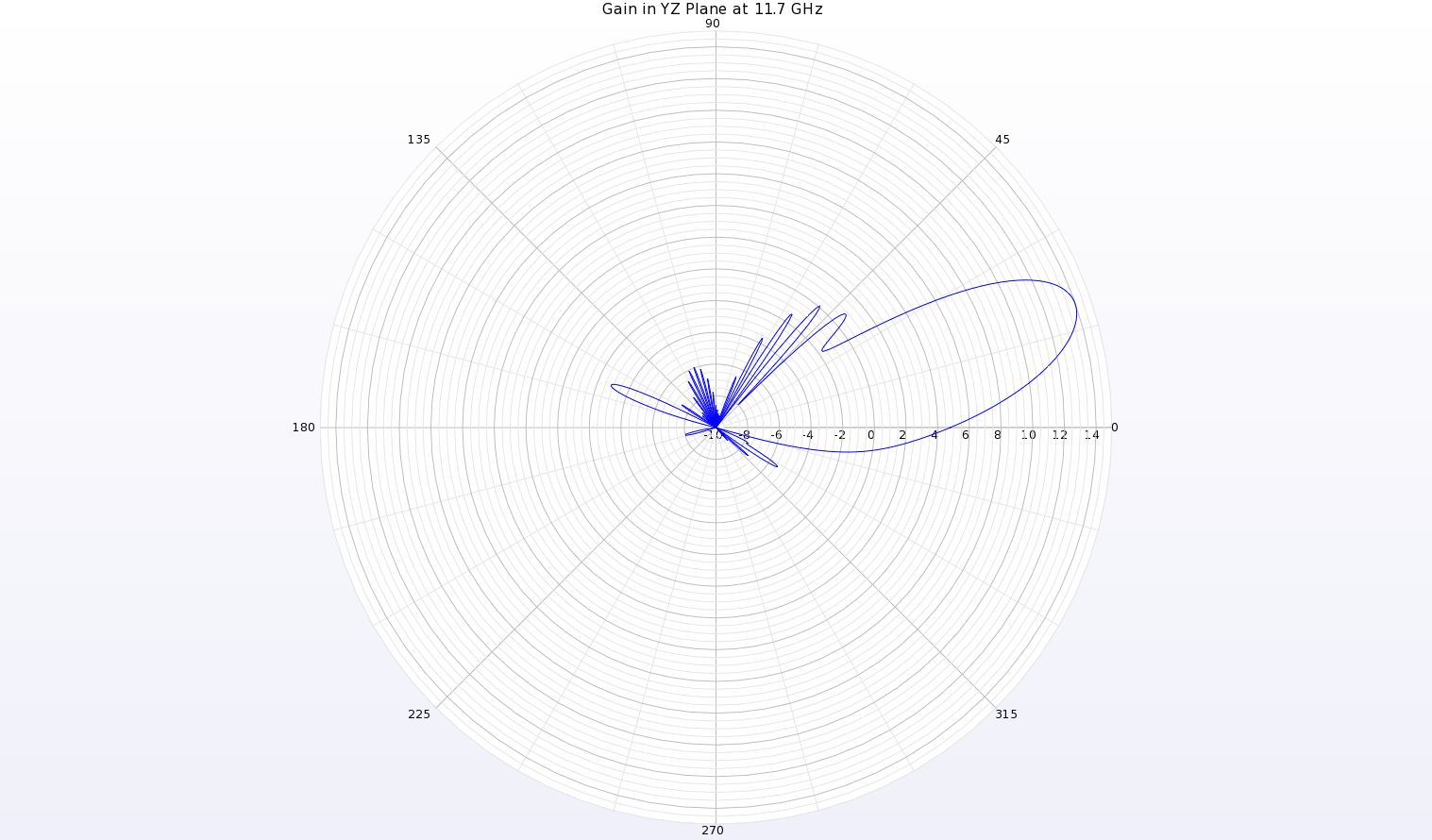 Figure 16: A polar plot of the gain pattern at 11.7 GHz in the YZ plane of the antenna shows a beam at theta=19 degrees with a peak gain of 14 dBi.