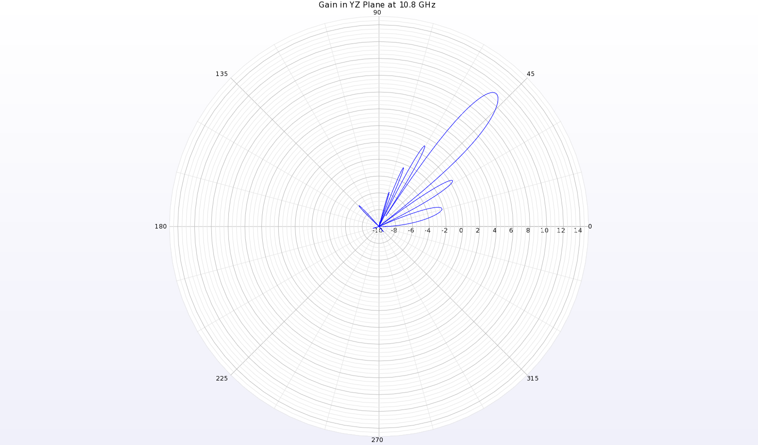 Figure 10: A polar plot of the gain pattern at 10.8 GHz in the YZ plane of the antenna shows a beam at theta=49 degrees with a peak gain of 11.1 dBi.