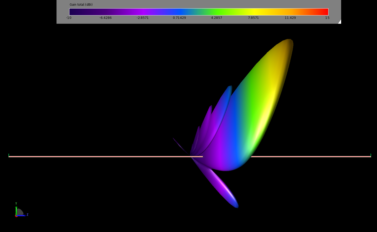 Figure 11: The gain pattern of the antenna at 10.8 GHz is shown here in a three-dimensional view overlaid on the antenna geometry.