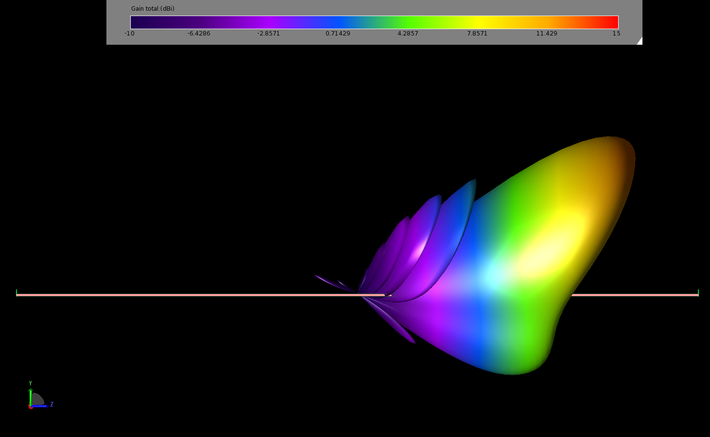 Figure 14: The gain pattern of the antenna at 11.5 GHz is shown here in a three-dimensional view overlaid on the antenna geometry.