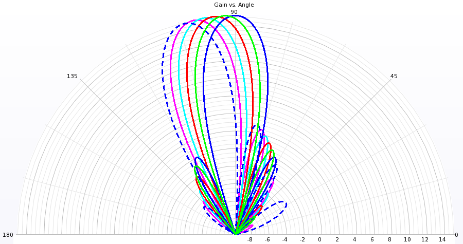 Figure 6Vertical pattern for electrical downtilt every 3 degrees.