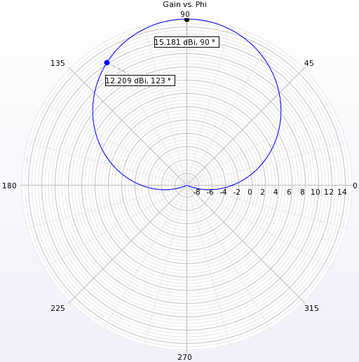 Figure 4Far-zone pattern in the horizontal plane.