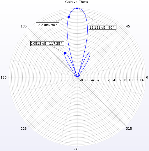 Figure 5Far-zone pattern in the vertical plane.