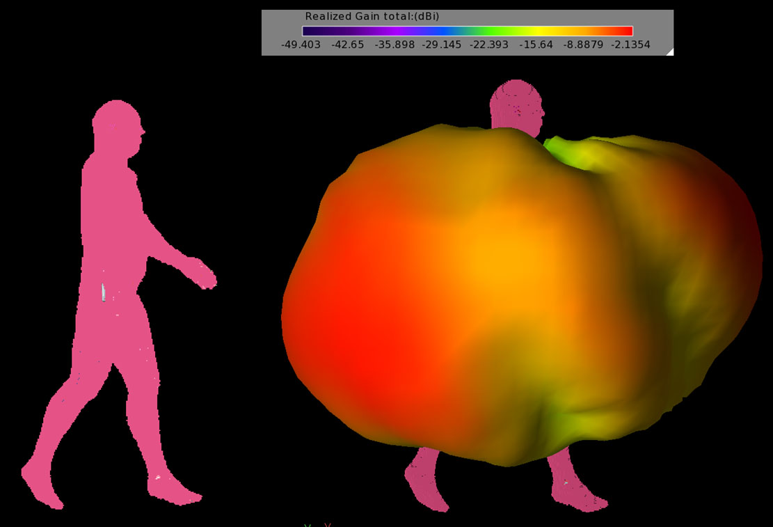 Figure 7: The gain pattern for walking man Position 3 where the right arm is still covering the phone. The pattern is similar to the neutral Position 2 case as the arm is in a similar position.