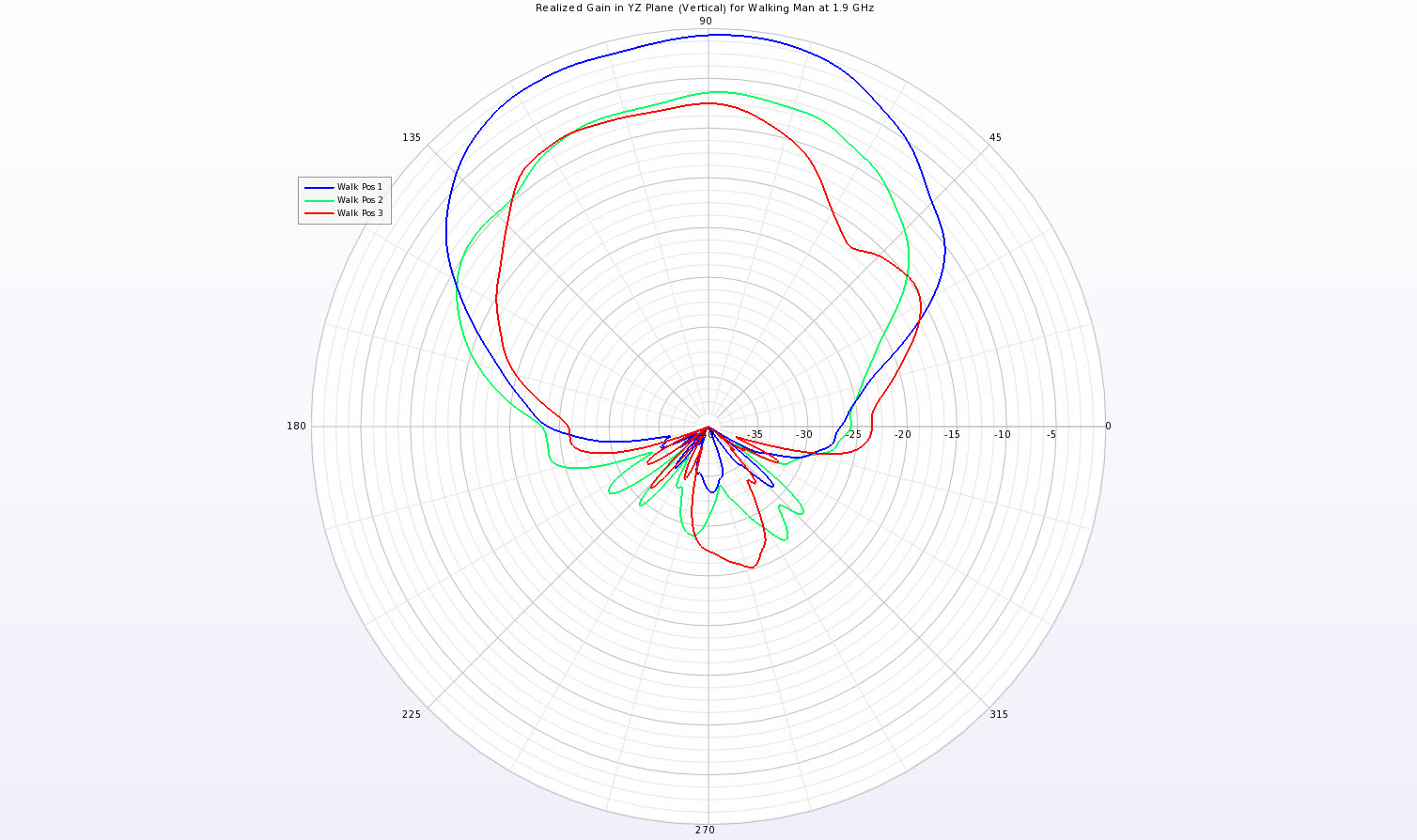 Figure 9: The planar gain pattern in a vertical slice that crosses the man from side-to-side with the phone positioned at the 90 degree point