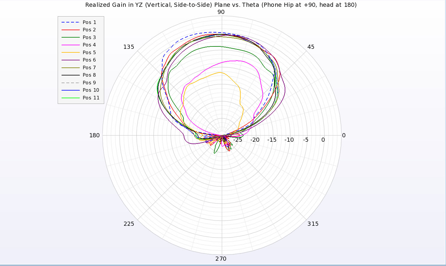 Figure 16: Shown is the planar line plot of the gain patterns for all eleven cases in a vertical plane that crosses the man side-to-side. The phone is located at the 90 degree point.